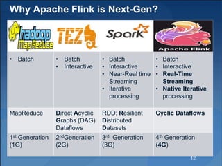 Why Apache Flink is Next-Gen?
• Batch • Batch
• Interactive
• Batch
• Interactive
• Near-Real time
Streaming
• Iterative
processing
• Batch
• Interactive
• Real-Time
Streaming
• Native Iterative
processing
MapReduce Direct Acyclic
Graphs (DAG)
Dataflows
RDD: Resilient
Distributed
Datasets
Cyclic Dataflows
1st Generation
(1G)
2ndGeneration
(2G)
3rd Generation
(3G)
4th Generation
(4G)
12
 
