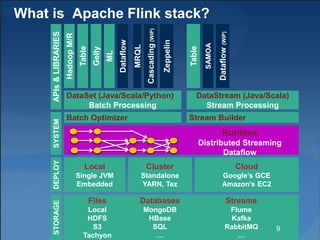 What is Apache Flink stack?
Gelly
Table
ML
SAMOA
DataSet (Java/Scala/Python)
Batch Processing
DataStream (Java/Scala)
Stream Processing
HadoopM/R
Local
Single JVM
Embedded
Cluster
Standalone
YARN, Tez
Cloud
Google’s GCE
Amazon’s EC2
Dataflow
Dataflow(WiP)
MRQL
Table
Cascading(WiP)
Runtime
Distributed Streaming
Dataflow
Zeppelin
DEPLOYSYSTEMAPIs&LIBRARIESSTORAGE
Files
Local
HDFS
S3
Tachyon
Databases
MongoDB
HBase
SQL
…
Streams
Flume
Kafka
RabbitMQ
…
Batch Optimizer Stream Builder
9
 