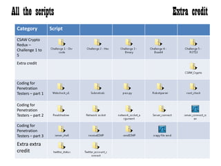 All the scripts              Extra credit
 Category           Script
 CSAW Crypto
 Redux –
 Challenge 1 to
 5
 Extra credit



 Coding for
 Penetration
 Testers – part 1

 Coding for
 Penetration
 Testers – part 2

 Coding for
 Penetration
 Testers – part 3
 Extra extra
 credit
 