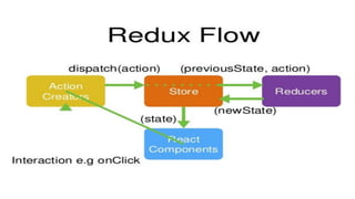 Overview of Redux