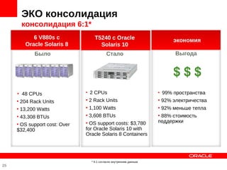 ЭКО консолидация
       консолидация 6:1*
           6 V880s с               T5240 с Oracle                        экономия
        Oracle Solaris 8             Solaris 10
            Было                           Стало                          Выгода


                                                                         $ $ $
     • 48 CPUs                 • 2 CPUs                             • 99% пространства

     • 204 Rack Units          • 2 Rack Units                       • 92% электричества
     • 13,200 Watts            • 1,100 Watts                        • 92% меньше тепла
     • 43,308 BTUs             • 3,608 BTUs                         • 88% стоимость
                               • OS support costs: $3,780           поддержки
     • OS support cost: Over
     $32,400                   for Oracle Solaris 10 with
                               Oracle Solaris 8 Containers




                                 * 6:1 согласно внутренним данным
25
 