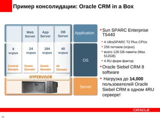 Пример консолидации: Oracle CRM in a Box



                Web      App      DB
                                                        
                                                            Sun SPARC Enterprise
                                          Application       T5440
               Server   Server   Server
                                                        
                                                          4 UltraSPARC T2 Plus CPUs
                                                        
                                                          256 потоков (vcpus)
       8          24      184      40
     vcpus      vcpus    vcpus   vcpus                  
                                                          всего 128 GB памяти (Max
                                                          512GB)
                                              OS        
                                                          4 RU форм фактор
     Control   Guest    Guest
     Domain    Domain   Domain
                                 IO
                                 Domain
                                                        
                                                          Oracle Siebel CRM 8
                                                          software
                                                        
                                                           Нагрузка до 14,000
                                                          пользователей Oracle
                                            Server
                                                          Siebel CRM в одном 4RU
                                                          сервере!



26
 