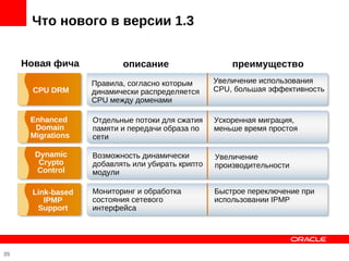 Что нового в версии 1.3


     Новая фича           описание                    преимущество
                   Правила, согласно которым      Увеличение использования
       CPU DRM     динамически распределяется     CPU, большая эффективность
                   CPU между доменами

      Enhanced     Отдельные потоки для сжатия    Ускоренная миграция,
       Domain      памяти и передачи образа по    меньше время простоя
      Migrations   сети

       Dynamic     Возможность динамически        Увеличение
        Crypto     добавлять или убирать крипто   производительности
       Control     модули

      Link-based   Мониторинг и обработка         Быстрое переключение при
         IPMP      состояния сетевого             использовании IPMP
       Support     интерфейса




35
 