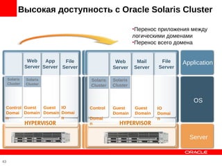 Высокая доступность с Oracle Solaris Cluster

                                                          •Перенос приложения между
                                                          логическими доменами
                                                          •Перенос всего домена


                Web    App    File               Web       Mail     File    Application
               Server Server Server             Server    Server   Server

     Solaris   Solaris                Solaris   Solaris
     Cluster   Cluster                Cluster   Cluster


                                                                                OS
 Control Guest Guest IO               Control   Guest     Guest    IO
 Domai Domain Domain Domai                      Domain    Domain   Domai
 n                   n                Domai                        n
                                      n


                                                                              Server


43
 