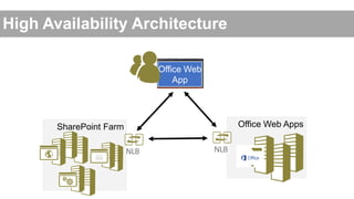 High Availability Architecture
Office Web
App

Office Web Apps

SharePoint Farm

NLB

NLB

 