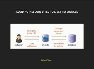AVOIDING INSECURE DIRECT OBJECT REFERENCES
OWASP #A4  
 