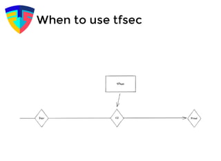 Using tfsec to scan your Terraform 