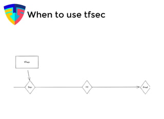 Using tfsec to scan your Terraform 