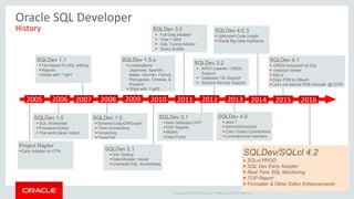 Copyright © 2014 Oracle and/or its affiliates. All rights reserved. |
Oracle SQL Developer
History
Project Raptor
 Early Adopter on OTN
2005
SQLDev 1.1
 File Based PL/SQL editing
 Reports
 Ships with 11gR1
SQLDev 1.5.x
 Localizations -
Japanese, Spanish,
Italian, German, French,
Portuguese, Chinese, &
Koreans
 Ships with 11gR2
SQLDev 1.0
 SQL Worksheet
 Procedure Editor
 The world takes notice!
SQLDev 1.5
 Schema Copy/Diff/Export
 Thick connections
 Versioning
 TimesTen
SQLDev 2.1
 Unit Testing
 Data Modeler Viewer
 Unshared SQL Worksheets
2007 201020092006
SQLDev 3.0
 Full Data Modeler
 View > DBA
 SQL Tuning Advisor
 Query Builder
2008 2011 2012
SQLDev 3.1
 New Database DIFF
 PDF Reports
 RMAN
 Data Pump
2013
SQLDev 3.2
 APEX Listener / ORDS
Support
 Database 12c Support
 Schema Service Support
SQLDev 4.0
 Java 7
 ASH/AWR/ADDM
 Color Coded Connections
 Command line Interface
SQLDev 4.0.3
 Optimized Code Insight
 Oracle Big Data Appliance
2014 2015 2016
SQLDev 4.1
 ORDS Included/Full GUI
 instance Viewer
 SQLcl
 Copy PDB to DBaaS
 Larry live demos PDB relocate @ OOW
SQLDev/SQLcl 4.2
 SQLcl PROD
 SQL Dev Early Adopter
 Real Time SQL Monitoring
 TOP Report
 Formatter & Other Editor Enhancements
 