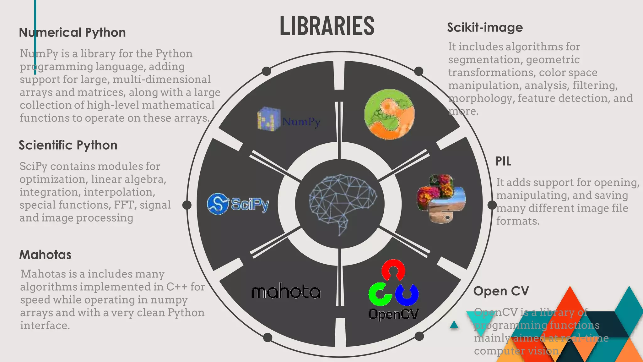 LIBRARIES
SciPy contains modules for
optimization, linear algebra,
integration, interpolation,
special functions, FFT, signal
and image processing
Scientific Python
NumPy is a library for the Python
programming language, adding
support for large, multi-dimensional
arrays and matrices, along with a large
collection of high-level mathematical
functions to operate on these arrays.
Numerical Python
Mahotas is a includes many
algorithms implemented in C++ for
speed while operating in numpy
arrays and with a very clean Python
interface.
Mahotas
It includes algorithms for
segmentation, geometric
transformations, color space
manipulation, analysis, filtering,
morphology, feature detection, and
more.
Scikit-image
It adds support for opening,
manipulating, and saving
many different image file
formats.
PIL
OpenCV is a library of
programming functions
mainly aimed at real-time
computer vision.
Open CV
 
