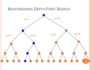 BACKTRACKING DEPTH-FIRST SEARCH
x1=1 x1= 0
x2=1 x2= 0 x2=1 x2= 0
14
 