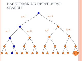 BACKTRACKING DEPTH-FIRST
SEARCH
x1=1 x1= 0
x2=1 x2= 0 x2=1 x2= 0
12
 