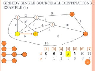 GREEDY SINGLE SOURCE ALL DESTINATIONS :
EXAMPLE (4)
1
2
3
4
5
6
7
2
6
16
7
8
10
3
14
4
4
5 3
1
[1] [2] [3] [4] [5] [6] [7]
d
p
1
0
-
6
1
2
1
9
5
-
-
-
-
14
1
1 3
5
3
10
3
1 3 5
1 2
4
9
37
 
