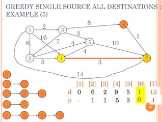 GREEDY SINGLE SOURCE ALL DESTINATIONS :
EXAMPLE (5)
1
2
3
4
5
6
7
2
6
16
7
8
10
3
14
4
4
5 3
1
[1] [2] [3] [4] [5] [6] [7]
d
p
1
0
-
6
1
2
1
9
5
-
-
-
-
14
1
1 3
5
3 3
1 3 5
1 2
1 3 5 4
7
12
4
1
0
38
 