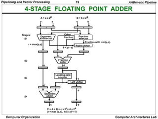 19
Pipelining and Vector Processing
Computer Organization Computer Architectures Lab
4-STAGE FLOATING POINT ADDER
A = a x 2p B = b x 2q
p a q b
Exponent
subtractor
Fraction
selector
Fraction with min(p,q)
Right shifter
Other
fraction
t = |p - q|
r = max(p,q)
Fraction
adder
Leading zero
counter
r c
Left shifter
c
Exponent
adder
r
s d
d
Stages:
S1
S2
S3
S4
C = A + B = c x 2 = d x 2
r s
(r = max (p,q), 0.5  d < 1)
Arithmetic Pipeline
 