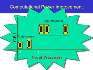 Computational Power Improvement No. of Processors C.P.I 1  2 .  .  .  . Multiprocessor Uniprocessor 