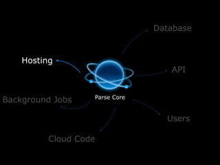 Parse Core
Database
API
Users
Hosting
Cloud Code
Background Jobs
 