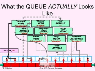 What the QUEUE ACTUALLY Looks
Like
"thought"
NOUN
"cogitatus"
"this"
ARTICLE
"addo"

"thinks"
VERB
"cogito"
"elephant"
NOUN
"barrus"
"hides"
VERB
"abscondo"

"." / ?? / ""

"the"
ARTICLE
"*"
"but"
CONJ
"ceterum"
"lady"
"bearded"
ADJECTIVE
NOUN
"baratus"
"domina"
"The"
ARTICLE
"*"

token
sthe queue
© K.Becker

Cpsc 233 Parse a Sentence

 