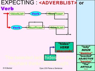 EXPECTING : <ADVERBLIST>
Verb

<AdverbList>

Verb

Verb

<NounPhrase>

<NounPhrase>

<AdverbList>

"hides"
VERB
"abscondo"

The bearded lady hides but the
elephant thinks this thought.
© K.Becker

or

Cpsc 233 Parse a Sentence

"lady"
NOUN
"domina"

"bearded"
ADJECTIVE
"baratus"
"The"
ARTICLE
"*"

 