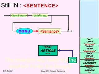 Still IN : <SENTENCE>
<NounPhrase>

CONJ

<VerbPhrase>

<Sentence>

"the"
ARTICLE
"*"

The bearded lady hides but the
elephant thinks this thought.
© K.Becker

Cpsc 233 Parse a Sentence

"but"
CONJ
"ceterum"
"hides"
VERB
"abscondo"
"lady"
NOUN
"domina"
"bearded"
ADJECTIVE
"baratus"
"The"
ARTICLE
"*"

 