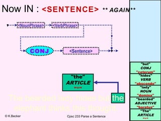 Now IN : <SENTENCE>
<NounPhrase>

CONJ

** AGAIN**

<VerbPhrase>

<Sentence>

"the"
ARTICLE
"*"

The bearded lady hides but the
elephant thinks this thought.
© K.Becker

Cpsc 233 Parse a Sentence

"but"
CONJ
"ceterum"
"hides"
VERB
"abscondo"
"lady"
NOUN
"domina"
"bearded"
ADJECTIVE
"baratus"
"The"
ARTICLE
"*"

 
