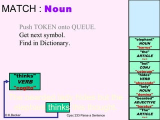 MATCH : Noun
Push TOKEN onto QUEUE.
Get next symbol.
Find in Dictionary.

"thinks"
VERB
"cogito"

The bearded lady hides but the
elephant thinks this thought.
© K.Becker

Cpsc 233 Parse a Sentence

"elephant"
NOUN
"barrus"
"the"
ARTICLE
"*"
"but"
CONJ
"ceterum"
"hides"
VERB
"abscondo"
"lady"
NOUN
"domina"
"bearded"
ADJECTIVE
"baratus"
"The"
ARTICLE
"*"

 