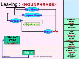 Leaving : <NOUNPHRASE>
ProNoun
ProperNoun
Article
<AdjectiveList>

Noun
"thinks"
VERB
"cogito"

The bearded lady hides but the
elephant thinks this thought.
© K.Becker

Cpsc 233 Parse a Sentence

"elephant"
NOUN
"barrus"
"the"
ARTICLE
"*"
"but"
CONJ
"ceterum"
"hides"
VERB
"abscondo"
"lady"
NOUN
"domina"
"bearded"
ADJECTIVE
"baratus"
"The"
ARTICLE
"*"

 