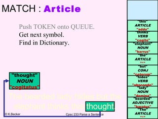 MATCH : Ar ticle
Push TOKEN onto QUEUE.
Get next symbol.
Find in Dictionary.

"thought"
NOUN
"cogitatus"

The bearded lady hides but the
elephant thinks this thought.
© K.Becker

Cpsc 233 Parse a Sentence

"this"
ARTICLE
"addo"
"thinks"
VERB
"cogito"
"elephant"
NOUN
"barrus"
"the"
ARTICLE
"*"
"but"
CONJ
"ceterum"
"hides"
VERB
"abscondo"
"lady"
NOUN
"domina"
"bearded"
ADJECTIVE
"baratus"
"The"
ARTICLE
"*"

 