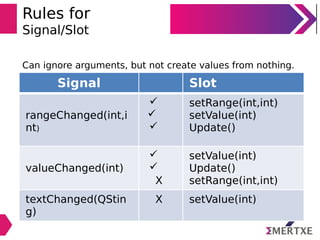 Rules for
Signal/Slot
Can ignore arguments, but not create values from nothing.
Eg:
Signal Slot
rangeChanged(int,i
nt)



setRange(int,int)
setValue(int)
Update()
valueChanged(int)


X
setValue(int)
Update()
setRange(int,int)
textChanged(QStin
g)
X setValue(int)
 