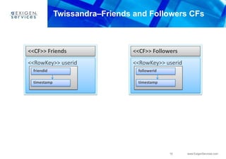 Twissandra–Friends and Followers CFs<<CF>> Friends<<CF>> Followers<<RowKey>> userid<<RowKey>> useridfriendidfolloweridtimestamptimestamp