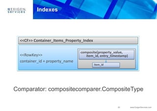 Indexes<<CF>> Container_Items_Property_Index<<RowKey>> container_id + property_namecomposite(property_value, item_id, entry_timestamp)item_idComparator: compositecomparer.CompositeType