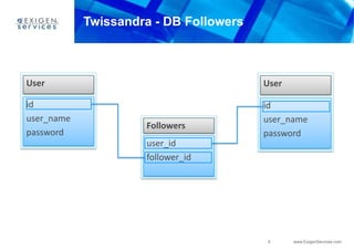 Twissandra - DB FollowersUserUserFollowersiduser_namepasswordiduser_namepassworduser_idfollower_id