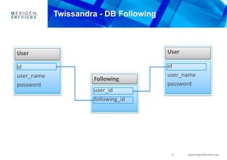 Twissandra - DB FollowingUserUserFollowingiduser_namepasswordiduser_namepassworduser_idfollowing_id