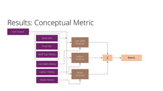 Results: Conceptual Metric
Tool Output
Store Info
Prod Info
Shelf Cap History
Lost Sales History
Labour History
Waste History
Lost Sales
Forecast
Labour
Forecast
Waste
Forecast
∑ Metric
 