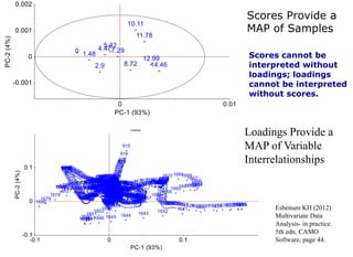 Scores Provide a
MAP of Samples
Loadings Provide a
MAP of Variable
Interrelationships
Esbensen KH (2012)
Multivariate Data
Analysis- in practice.
5th edn. CAMO
Software, page 44.
Scores cannot be
interpreted without
loadings; loadings
cannot be interpreted
without scores.
 