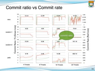 16
Commit ratio vs Commit rate
CommitRatio/%(GreenLine)!
CommitRate(RedLine)!
commit ratio
 
