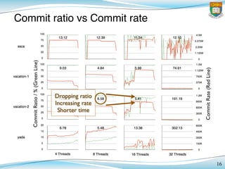 16
Commit ratio vs Commit rate
CommitRatio/%(GreenLine)!
CommitRate(RedLine)!
Dropping ratio
Increasing rate
Shorter time
 