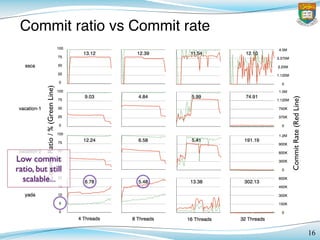 16
Commit ratio vs Commit rate
CommitRatio/%(GreenLine)!
CommitRate(RedLine)!
Low commit
ratio, but still
scalable...
 