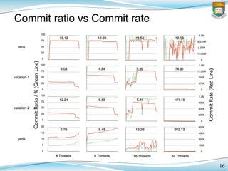 16
Commit ratio vs Commit rate
CommitRatio/%(GreenLine)!
CommitRate(RedLine)!
 