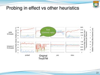 Probing in effect vs other heuristics
23
throttle2 probe2 basic yoo shrink
100
75
50
0
25
100
75
50
0
25
680K
510K
340K
0
170K
1.6M
1.2M
800K
0
400K
4
3
2
0
1
16
12
8
0
4
CommitRt(GreenDottedLine)/%
CommitRate(RedSolidLine)/
TransactionsperSecond
StalledThreads(BlueDashedLine)
Figure 3. Commit Ratio, Commit Rate and Number of Stalled Threads of Some TM Applications
found Probe more favourable than Throttle, as well
r concurrency control policies. We have also found
s are sensitive to the cache sharing, and reﬁned our
ion accordingly.
we may consider new adaptive scheduling policies
International Symposium on Computer Architecture, pages 289–300,
1993.
[10] M. Herlihy, V. Luchangco, and M. Moir. Obstruction free synchroniza-
tion: Double ended queues as an example. In Proceedings of the 23rd
International Conference on Distributed Computing Systems, pages
throttle2 probe2 basic yoo shrink
kmeans-2
16 threads
yada
8 threads
100
75
50
0
25
100
75
50
0
25
680K
510K
340K
0
170K
1.6M
1.2M
800K
0
400K
CommitRt(GreenDottedLine)/%
CommitRate(RedSolidLine)/
Figure 3. Commit Ratio, Commit Rate and Number of Stalled Threads of Some TM Applications
We have found Probe more favourable than Throttle, as well
as two other concurrency control policies. We have also found
our solutions are sensitive to the cache sharing, and reﬁned our
implementation accordingly.
In future we may consider new adaptive scheduling policies
International Symposium on Computer Architecture, pa
1993.
[10] M. Herlihy, V. Luchangco, and M. Moir. Obstruction free
tion: Double ended queues as an example. In Proceedin
International Conference on Distributed Computing S
low
commit ratio
Original
TinySTM
dolev
 