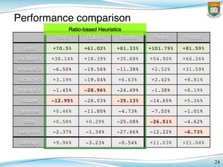 Yoo’s Dolev’s Throttle Probe Probe2
yada
vacation-1
kmeans-2
vacation-2
kmeans-1
intruder
genome
ssca
labyrinth
average
+70.5% +61.02% +81.33% +101.79% +81.59%
+38.14% +18.39% +35.68% +54.90% +66.26%
-6.50% -19.56% -11.38% +2.52% +31.59%
+3.19% -19.04% +6.63% +2.42% +8.81%
-1.45% -28.96% -24.49% -1.38% +8.19%
-12.95% -28.03% -35.13% -14.65% +5.26%
+0.46% -11.80% -4.73% -7.55% -1.01%
+0.58% +0.29% -25.08% -26.51% -4.62%
-2.37% -1.34% -27.66% -12.22% -6.73%
+9.96% -3.23% -0.54% +11.03% +21.04%
Performance comparison
24
Ratio-based Heuristics
 