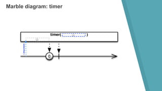 Marble diagram: timer
 