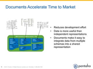© 2013, Pentaho. All Rights Reserved. pentaho.com. Worldwide +1 (866) 660-755515
• Reduces development effort
• Data is more useful than
independent representations
• Documents make it easy to
integrate data from multiple
schemas into a shared
representation
Documents Accelerate Time to Market
 