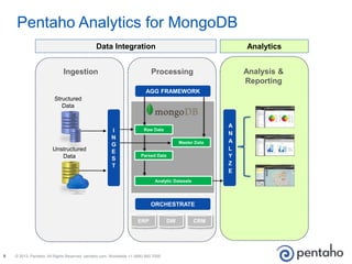 © 2013, Pentaho. All Rights Reserved. pentaho.com. Worldwide +1 (866) 660-75556
ORCHESTRATE
ERP DW
Processing
CRM
Raw Data
Parsed Data
Analytic Datasets
Pentaho Analytics for MongoDB
Master Data
Analysis &
Reporting
A
N
A
L
Y
Z
E
Unstructured
Data
Structured
Data
I
N
G
E
S
T
Ingestion
AGG FRAMEWORK
Data Integration Analytics
 