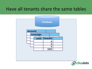 Have	
  all	
  tenants	
  share	
  the	
  same	
  tables	
  
Accounts	
  
Campaigns	
  
Leads	
   TenantId	
  
5	
  
5	
  
5	
  
1251	
  
Database	
  
 