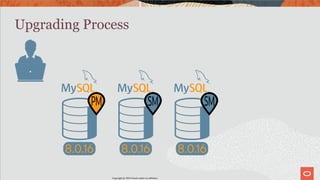 Upgrading Process
PM SM SM
8.0.16 8.0.16 8.0.16
Copyright @ 2019 Oracle and/or its affiliates.
104 / 161
 
