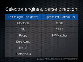 Selector engines, parse direction
 Left to right (Top-down)      Right to left (Bottom-up)

        Mootools                           Sizzle

           Sly                             YUI 3

         Peppy                         NWMatcher

       Dojo Acme

         Ext JS

      Prototype.js
                        details: http://alexsexton.com/selectors/
 