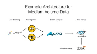 Load Balancing Data Ingestion Stream Analytics Data Storage
Batch Processing
Example Architecture for
Medium Volume Data
 
