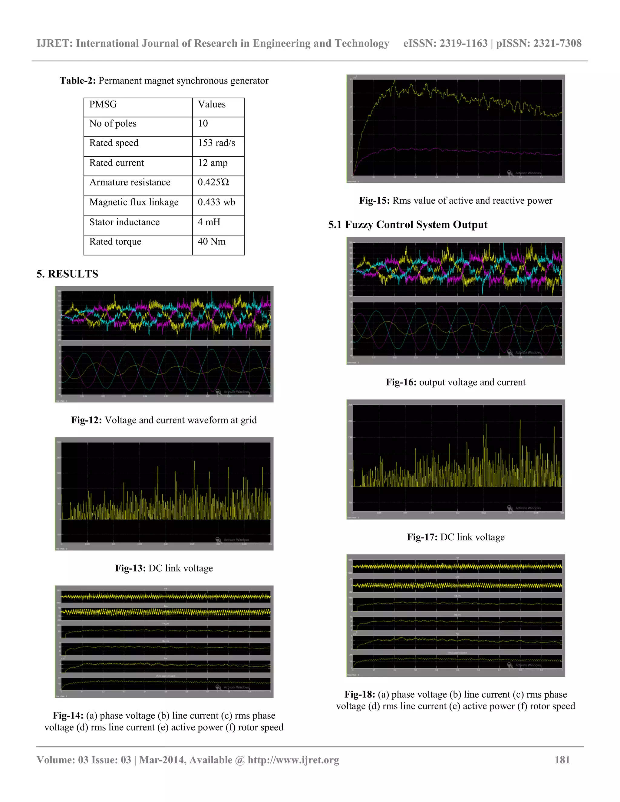 IJRET: International Journal of Research in Engineering and Technology eISSN: 2319-1163 | pISSN: 2321-7308
__________________________________________________________________________________________
Volume: 03 Issue: 03 | Mar-2014, Available @ http://www.ijret.org 181
Table-2: Permanent magnet synchronous generator
PMSG Values
No of poles 10
Rated speed 153 rad/s
Rated current 12 amp
Armature resistance 0.425Ὡ
Magnetic flux linkage 0.433 wb
Stator inductance 4 mH
Rated torque 40 Nm
5. RESULTS
Fig-12: Voltage and current waveform at grid
Fig-13: DC link voltage
Fig-14: (a) phase voltage (b) line current (c) rms phase
voltage (d) rms line current (e) active power (f) rotor speed
Fig-15: Rms value of active and reactive power
5.1 Fuzzy Control System Output
Fig-16: output voltage and current
Fig-17: DC link voltage
Fig-18: (a) phase voltage (b) line current (c) rms phase
voltage (d) rms line current (e) active power (f) rotor speed
 