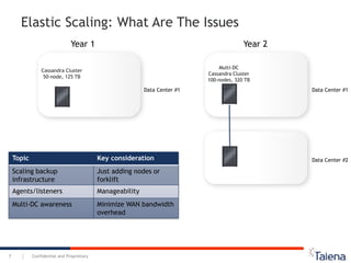 Confidential and Proprietary7
Elastic Scaling: What Are The Issues
Multi-DC
Cassandra Cluster
100-nodes, 320 TB
ARCHIVE
Data Center #1
Data Center #2
Cassandra Cluster
50-node, 125 TB
Data Center #1
Year 1 Year 2
Topic Key consideration
Scaling backup
infrastructure
Just adding nodes or
forklift
Agents/listeners Manageability
Multi-DC awareness Minimize WAN bandwidth
overhead
 